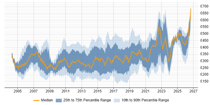 Contractor daily rate distribution trend for jobs in the East of England citing Windows Server