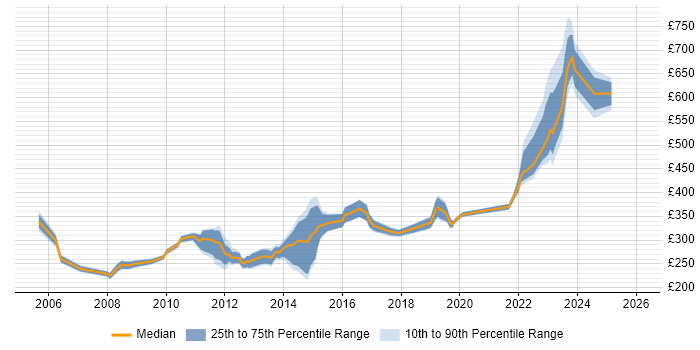 Contractor daily rate distribution trend for Wintel Engineer job vacancies in the East of England