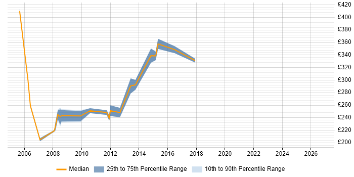 Contractor daily rate distribution trend for Wintel Server Engineer job vacancies in the East of England