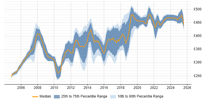 Contractor daily rate distribution trend for jobs in the East of England citing Wireframes