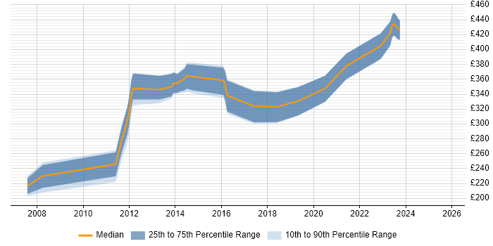 Contractor daily rate distribution trend for Wireless Engineer job vacancies in the East of England