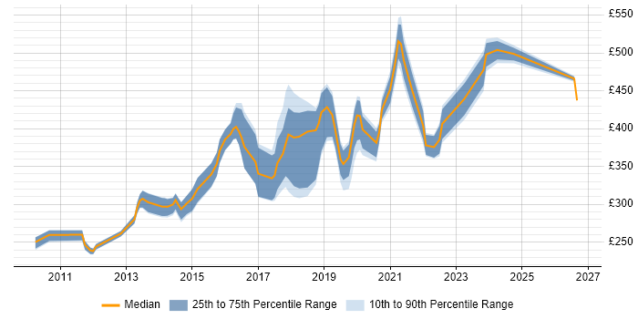 Contractor daily rate distribution trend for jobs in the East of England citing Wireshark