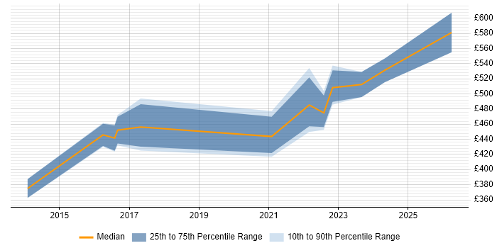 Contractor daily rate distribution trend for Workday Analyst job vacancies in the East of England