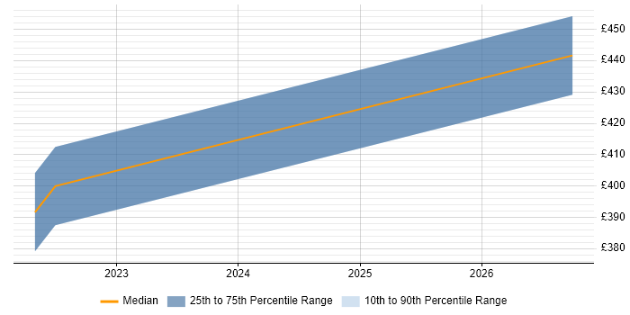 Contractor daily rate distribution trend for Workday Trainer job vacancies in the East of England