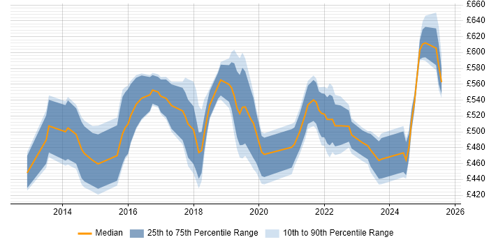 Contractor daily rate distribution trend for jobs in the East of England citing Workday