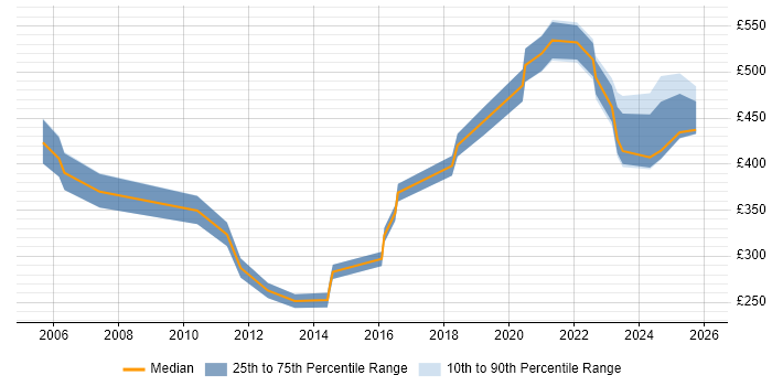Contractor daily rate distribution trend for jobs in the East of England citing Workload Management