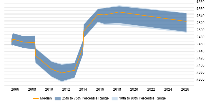 Contractor daily rate distribution trend for Workstream Manager job vacancies in the East of England