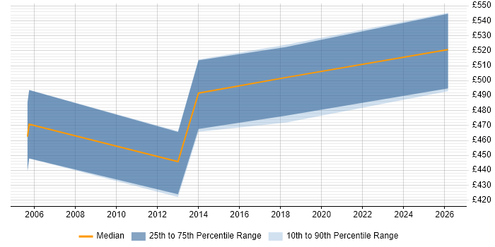 Contractor daily rate distribution trend for Workstream Project Manager job vacancies in the East of England