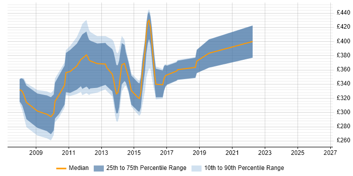 Contractor daily rate distribution trend for WPF Developer job vacancies in the East of England