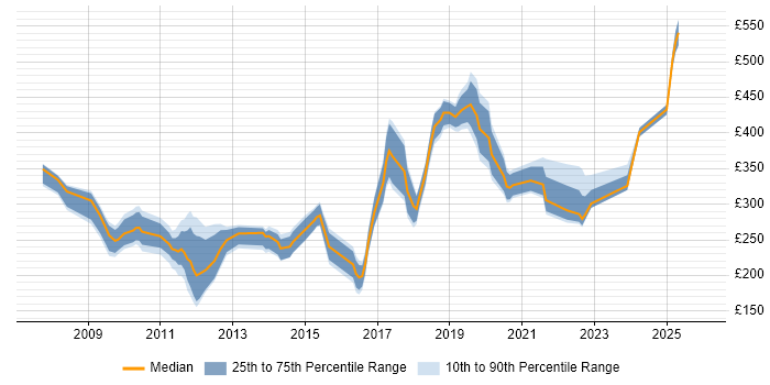 Contractor daily rate distribution trend for jobs in the East of England citing WSUS