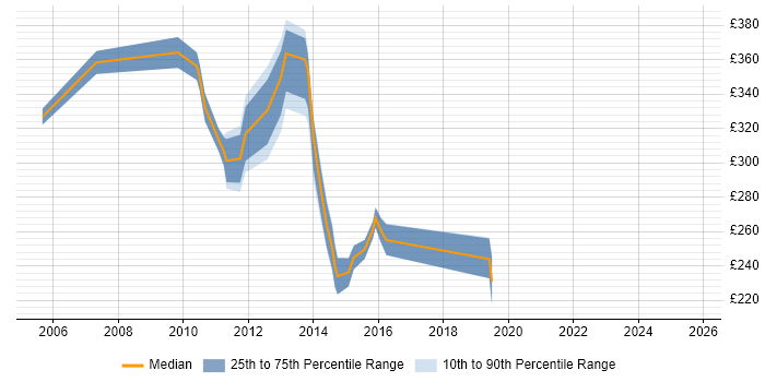 Contractor daily rate distribution trend for jobs in the East of England citing Wyse Contractor daily rate distribution trend for jobs in the East of England citing Wyse