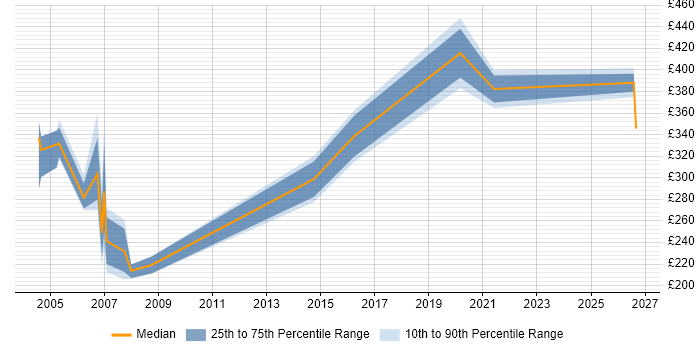 Contractor daily rate distribution trend for jobs in the East of England citing xDSL