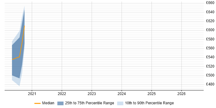 Contractor daily rate distribution trend for jobs in the East of England citing XGBoost