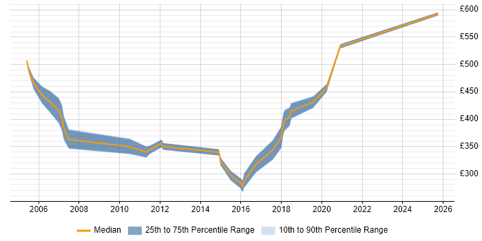 Contractor daily rate distribution trend for jobs in the East of England citing XML Messaging Contractor daily rate distribution trend for jobs in the East of England citing XML Messaging