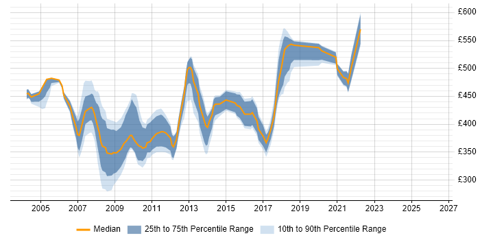 Contractor daily rate distribution trend for jobs in the East of England citing XML Schema
