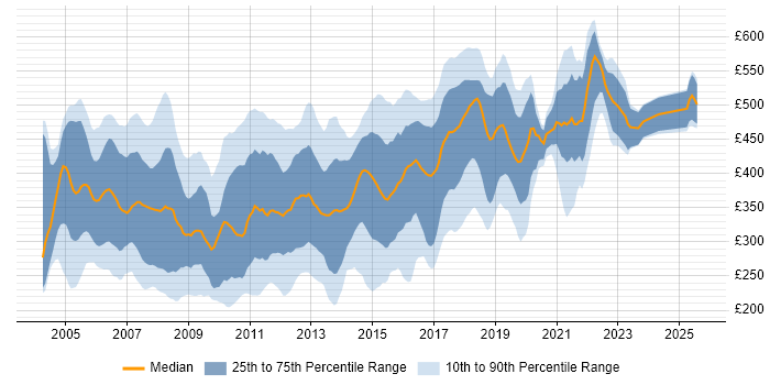 Contractor daily rate distribution trend for jobs in the East of England citing XML