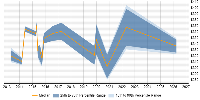 Contractor daily rate distribution trend for jobs in the East of England citing XMPP