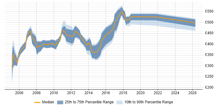 Contractor daily rate distribution trend for jobs in the East of England citing XSD