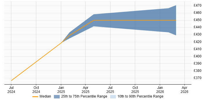 Contractor daily rate distribution trend for jobs in the East of England citing YubiKey