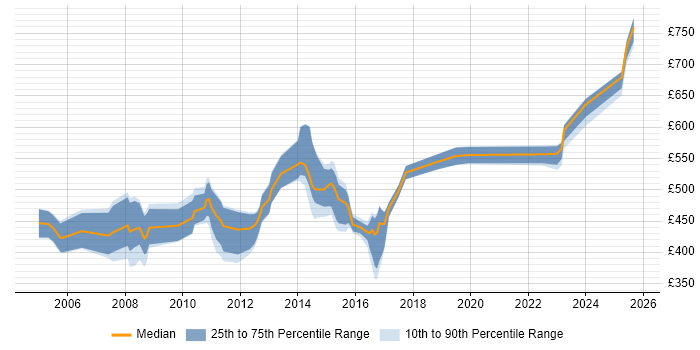 Contractor daily rate distribution trend for jobs in the East of England citing Zachman Framework