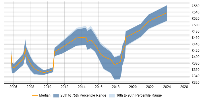 Contractor daily rate distribution trend for jobs in the East of England citing zOS