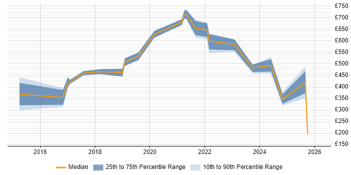 Contractor daily rate distribution trend for jobs in the East of England citing Zscaler