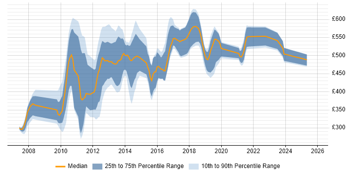 Contractor daily rate distribution trend for jobs in England citing EasyMock