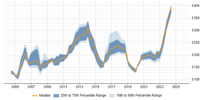 Contractor daily rate distribution trend for jobs in England citing ECDL