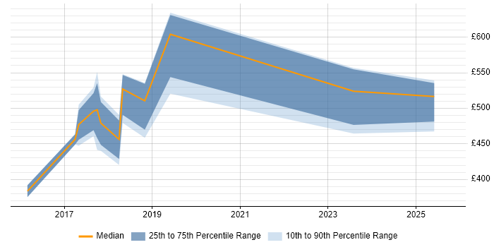 Contractor daily rate distribution trend for jobs in England citing ECSS Contractor daily rate distribution trend for jobs in England citing ECSS