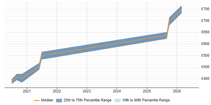 Contractor daily rate distribution trend for jobs in England citing Edge AI