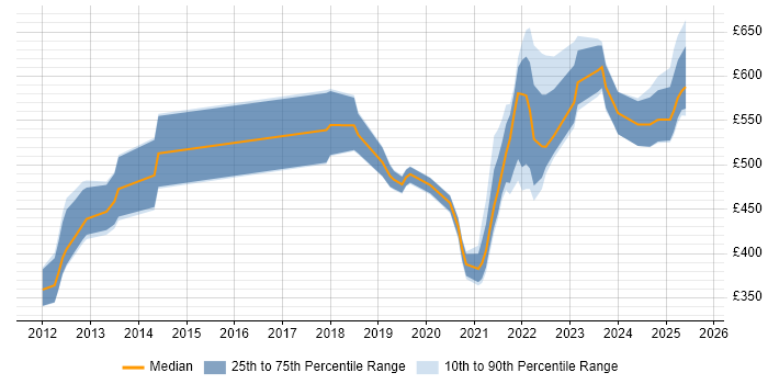 Contractor daily rate distribution trend for jobs in England citing Edge Computing