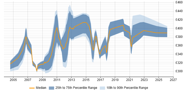 Contractor daily rate distribution trend for EDI Analyst job vacancies in England