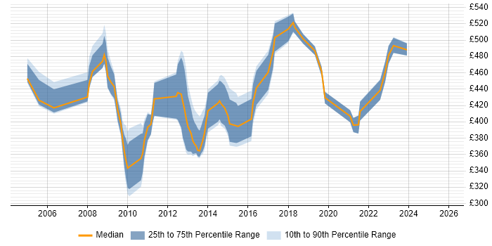 Contractor daily rate distribution trend for EDI Consultant job vacancies in England