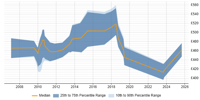 Contractor daily rate distribution trend for EDI Project Manager job vacancies in England
