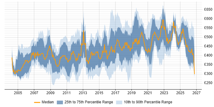 Contractor daily rate distribution trend for jobs in England citing EDI