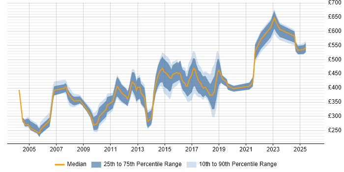 Contractor daily rate distribution trend for jobs in England citing EDIFACT