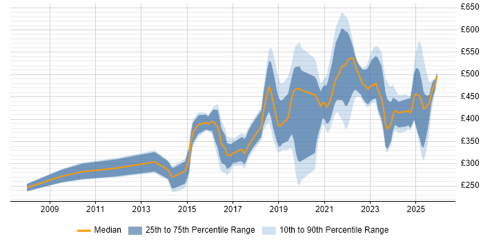 Contractor daily rate distribution trend for jobs in England citing Educational Technology