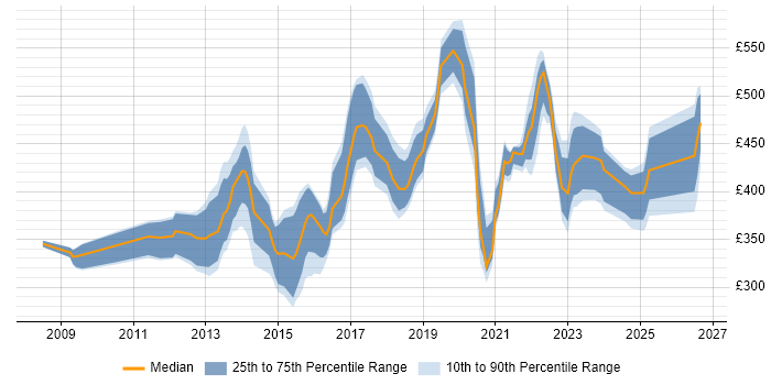 Contractor daily rate distribution trend for jobs in England citing eggPlant