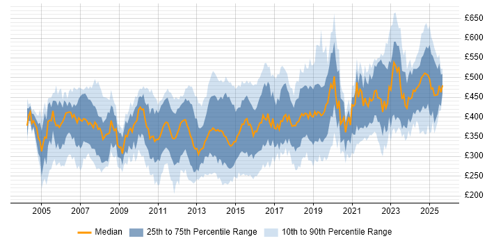 Contractor daily rate distribution trend for jobs in England citing EIGRP
