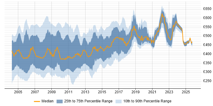 Contractor daily rate distribution trend for jobs in England citing EJB