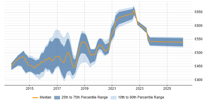 Contractor daily rate distribution trend for Elasticsearch Developer job vacancies in England