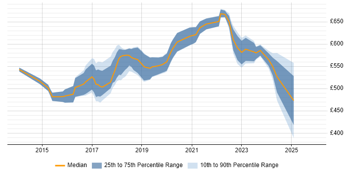 Contractor daily rate distribution trend for Elasticsearch Engineer job vacancies in England