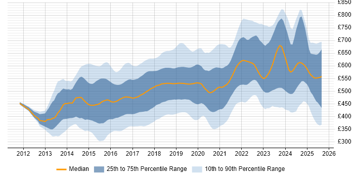 Contractor daily rate distribution trend for jobs in England citing Elasticsearch