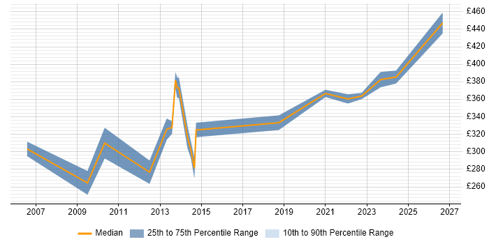 Contractor daily rate distribution trend for Electrical Design Engineer job vacancies in England