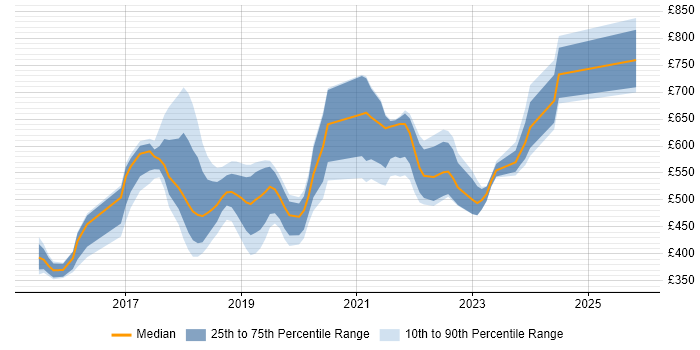 Contractor daily rate distribution trend for jobs in England citing Electron