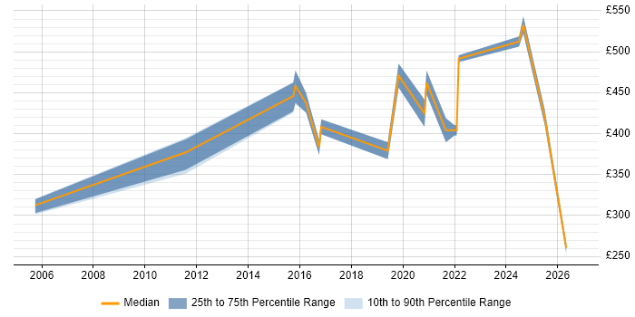 Electronic Design Automation Contract Job Trends, Contractor Rates ...