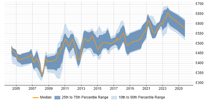 Contractor daily rate distribution trend for Electronic Trading Support job vacancies in England