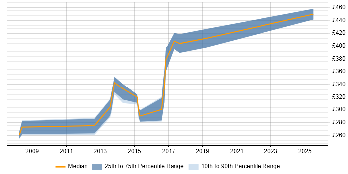 Contractor daily rate distribution trend for Electronics Design Engineer job vacancies in England Contractor daily rate distribution trend for Electronics Design Engineer job vacancies in England