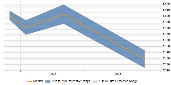 Contractor daily rate distribution trend for Electronics Technician job vacancies in England
