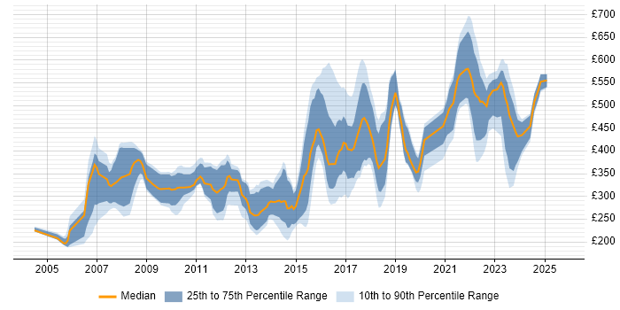 Contractor daily rate distribution trend for jobs in England citing Elite 3E Contractor daily rate distribution trend for jobs in England citing Elite 3E